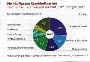 Die häufigsten Krankheitsarten