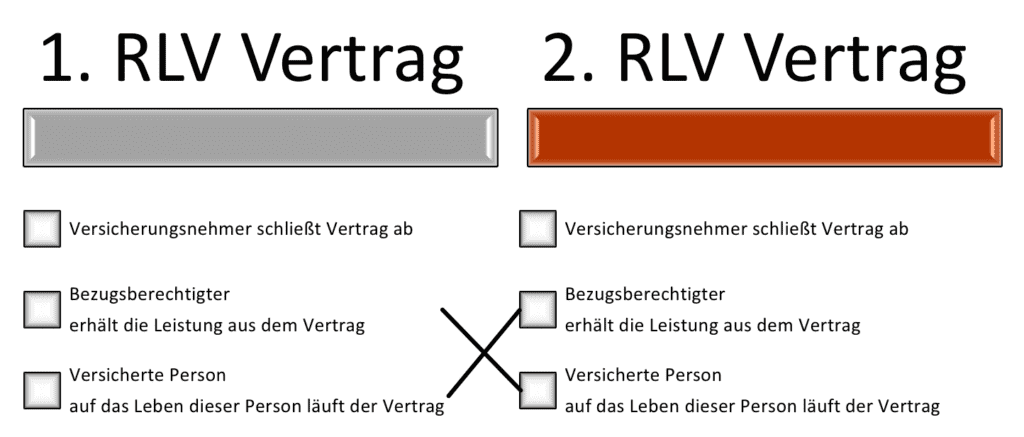 Risikolebensversicherung überkreuzt spart Erbschaftssteuer