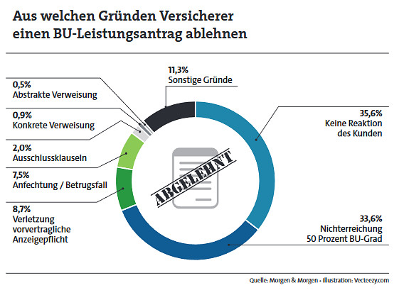 Berufsunfähigkeitsversicherung zahlt nicht