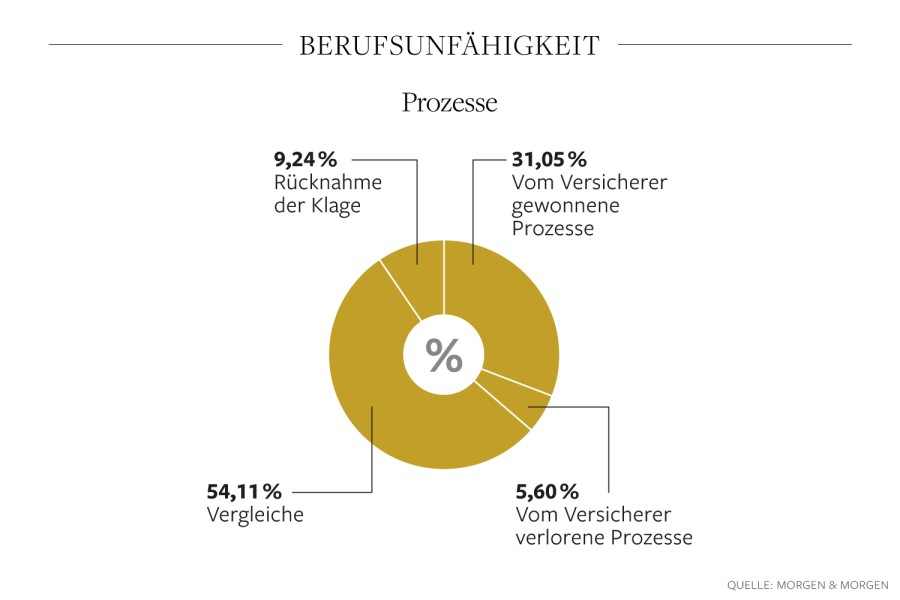 so Enden Prozesse wg Berufsunfähigkeit