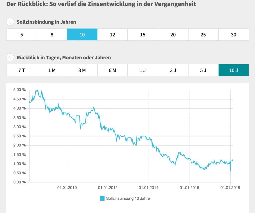 Wohnung kaufen steuerlich absetzbar