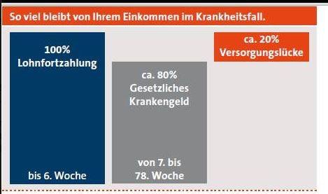 Lücke Krankengeld Berechnung