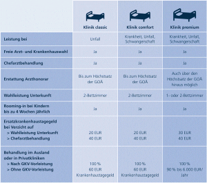 Krankenzusatzversicherung ohne Wartezeit - Übersicht Klinik-Tarife R+V ohne Wartezeit