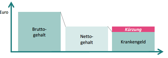 Krankentagegeldversicherung ohne Gesundheitsfragen