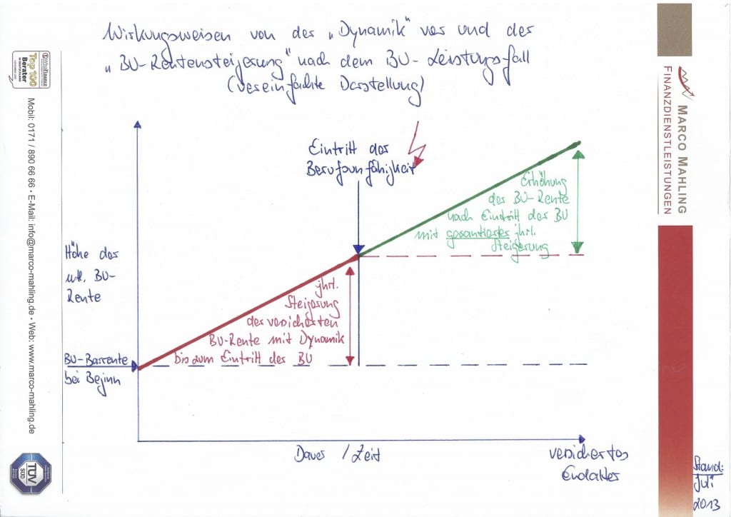 Unterschied Dynamik Berufsunfähigkeitsversicherung Ansparphase Rentenphase 