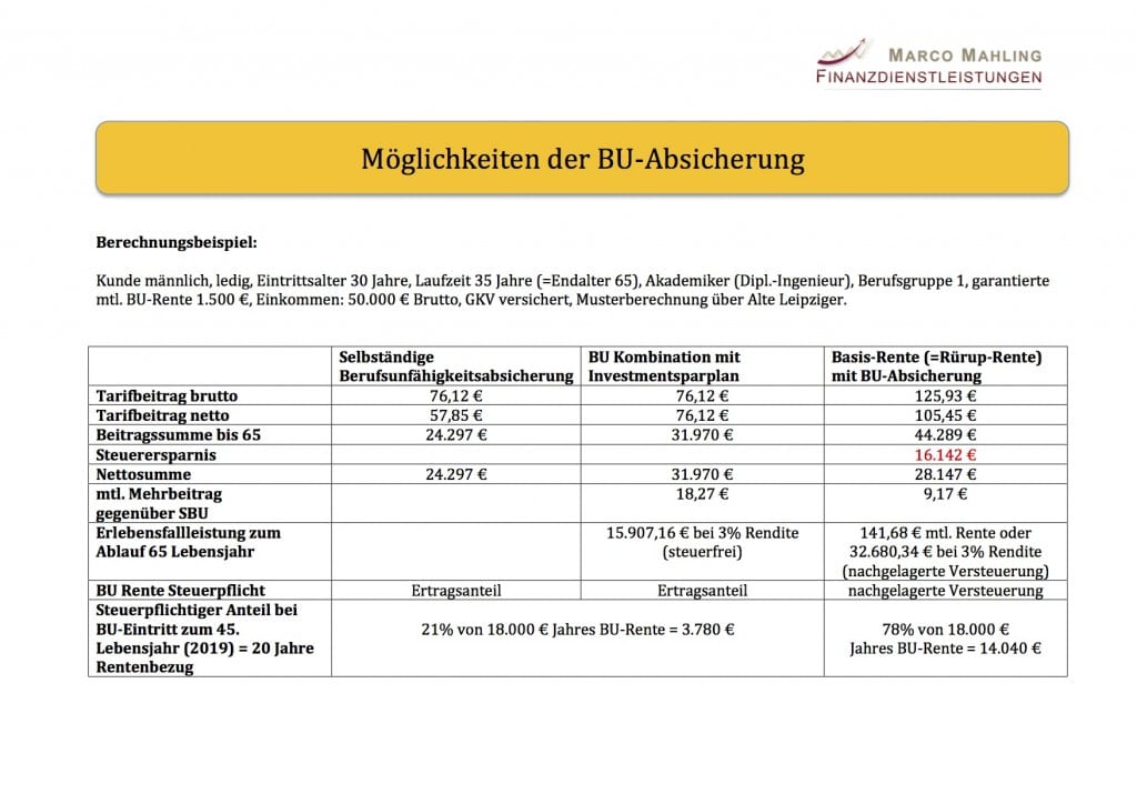 Möglichkeiten der BU Absicherung