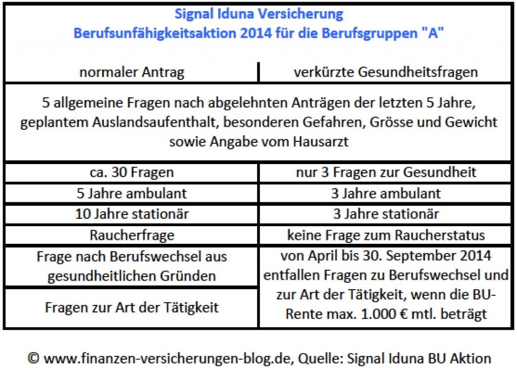 Signal Iduna BU Aktion Unterschiede BU Antrag Signal Iduna