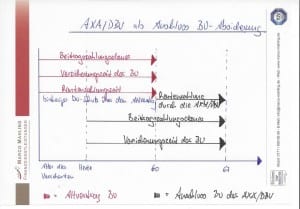 Anschluss Berufsunfähigkeitsversicherung