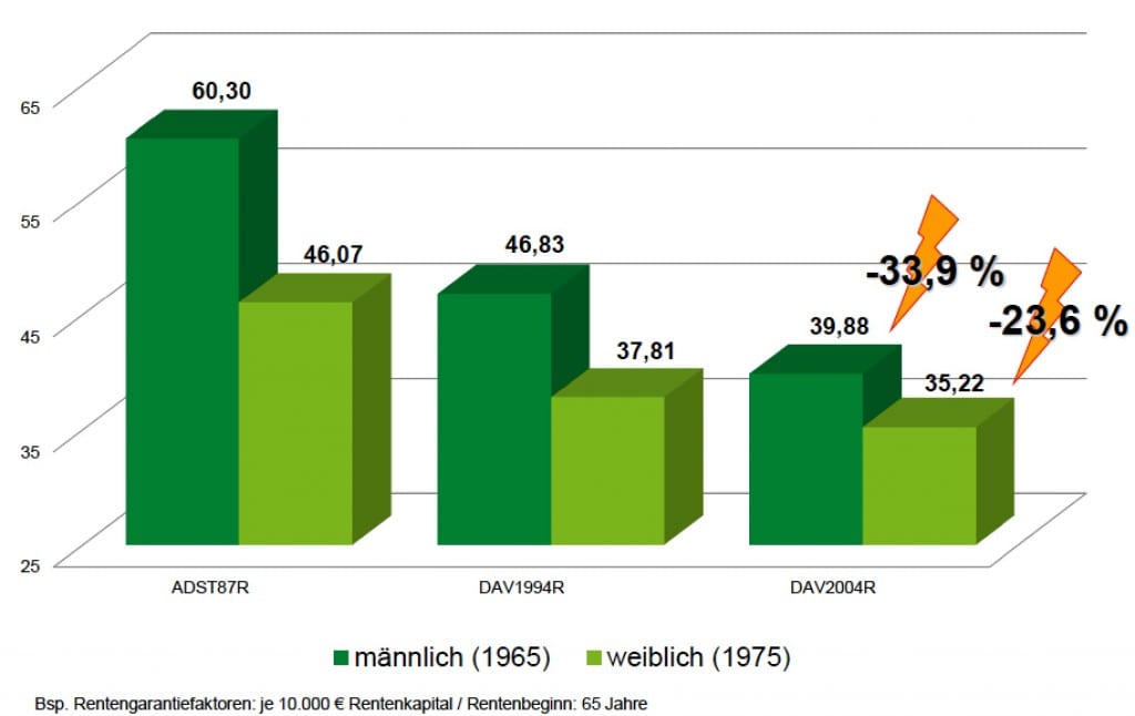 Entwicklung der Rentenfaktoren in den letzten 30 Jahren