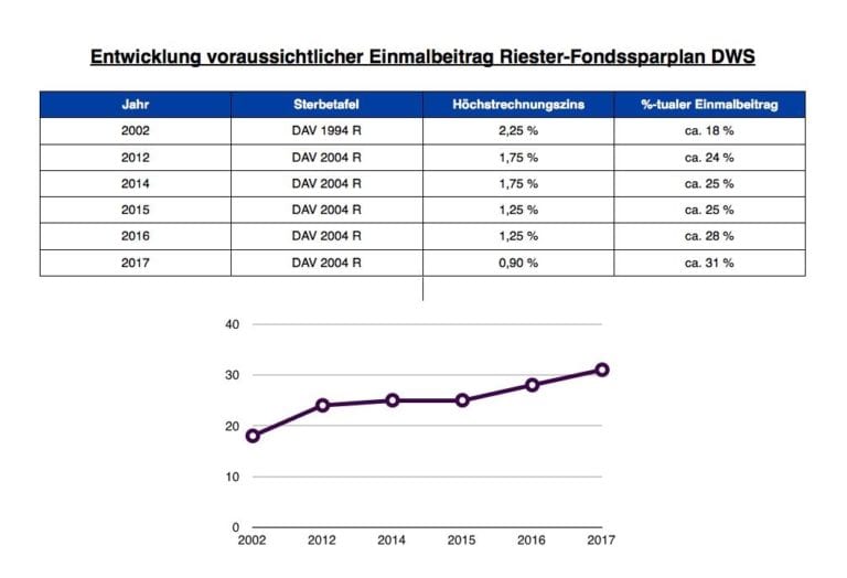 Rentenphase DWS Riester Rente Premium Vorsicht! Mehr dazu im Hier!