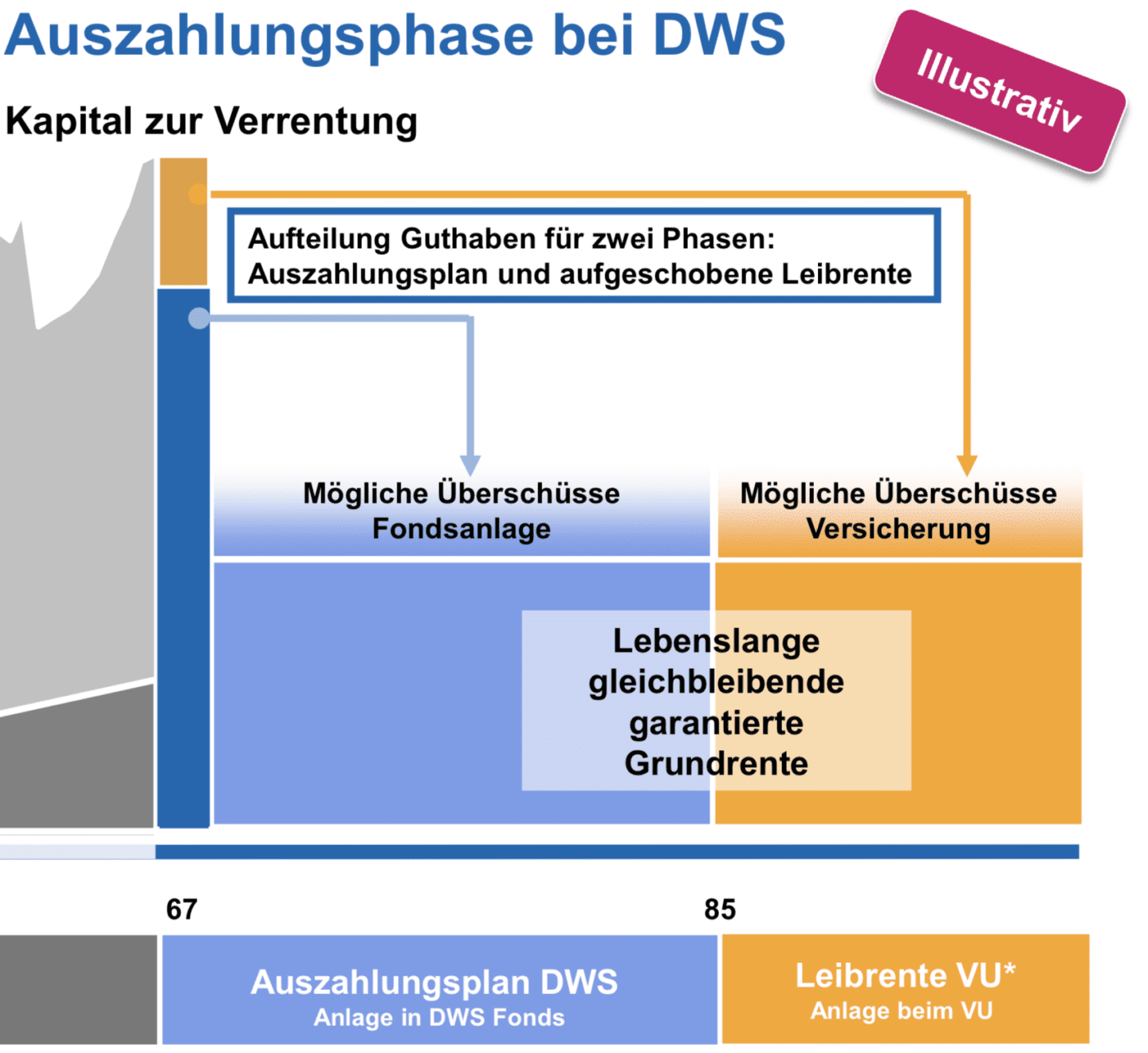 Wie Lange Dauert Auszahlung Riester Rente Bei Kündigung Rentenphase DWS Riester Rente Premium - Vorsicht! Mehr dazu im Hier!