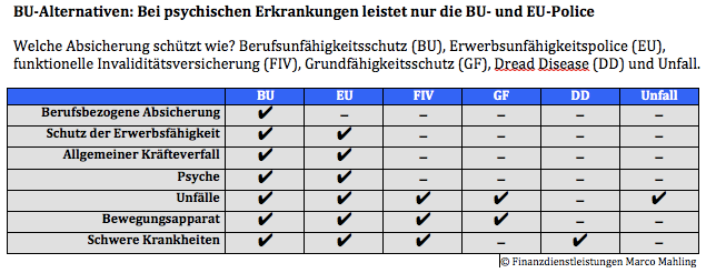 BU-Alternativen