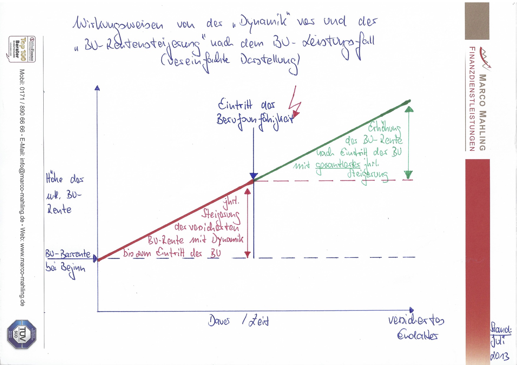 Leistungsdynamik Berufsunfähigkeitsversicherung