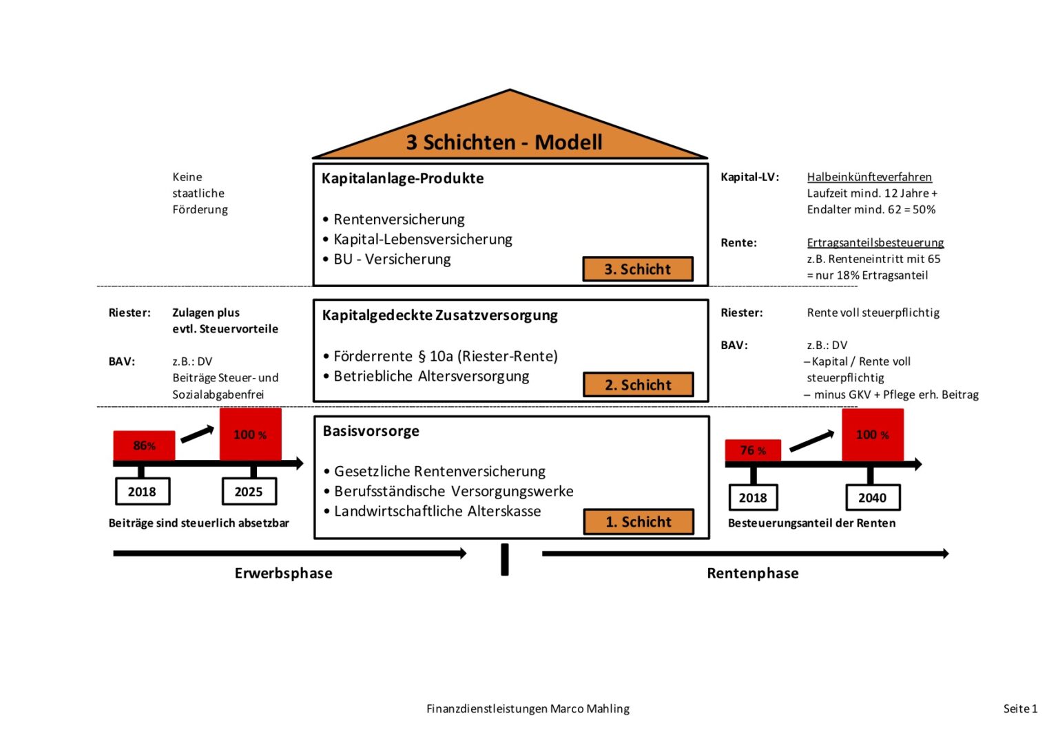 Ist Ihre Private Rentenversicherung steuerlich absetzbar?! Steuererklärung