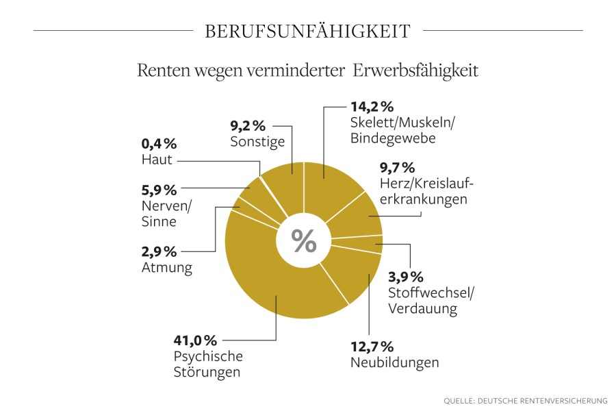 Krankheiten die die Erwerbsfähigkeit mindern
