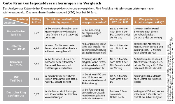 Vergleich Krankentagegeld Vergleich Krankentagegeld