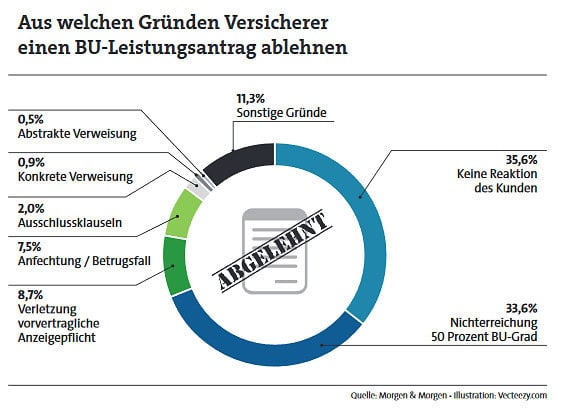 Berufsunfähigkeitsversicherung zahlt nicht