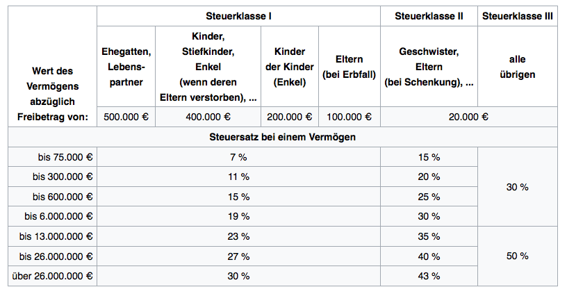 Freibetrag Erbschaftssteuer