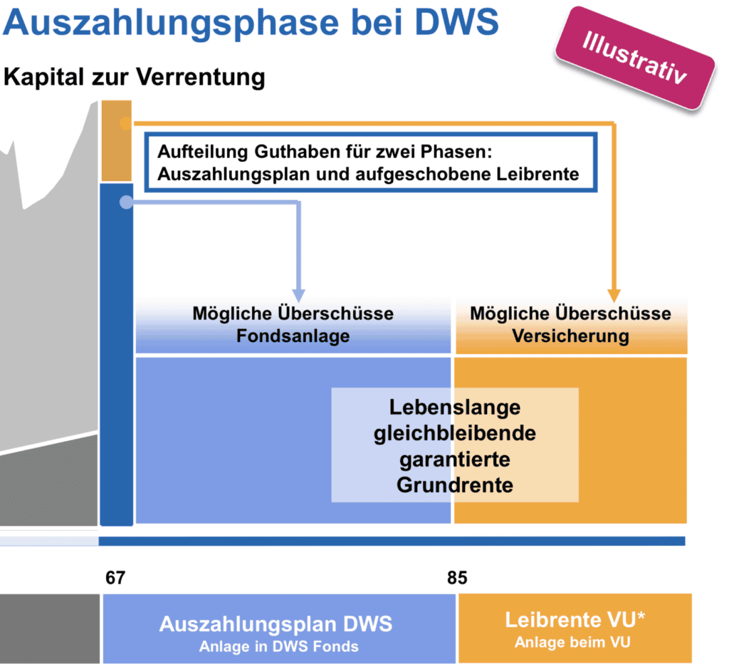 Rentenphase DWS Riester Rente Premium Fondssparplan