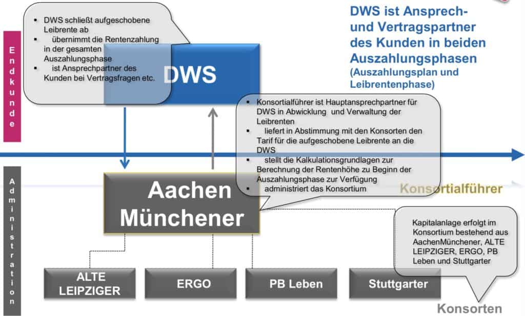 Rentenphase DWS Riester Rente Premium Fondssparplan