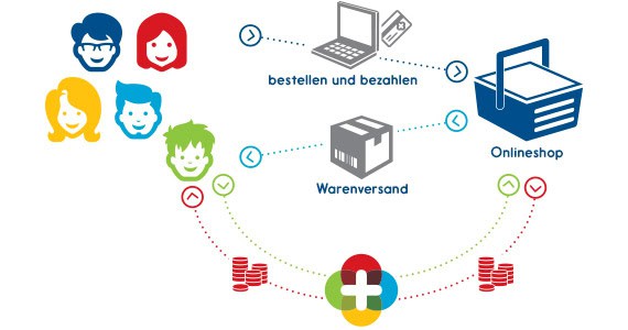 Shoppen für die Rente Shoppen für die Rente