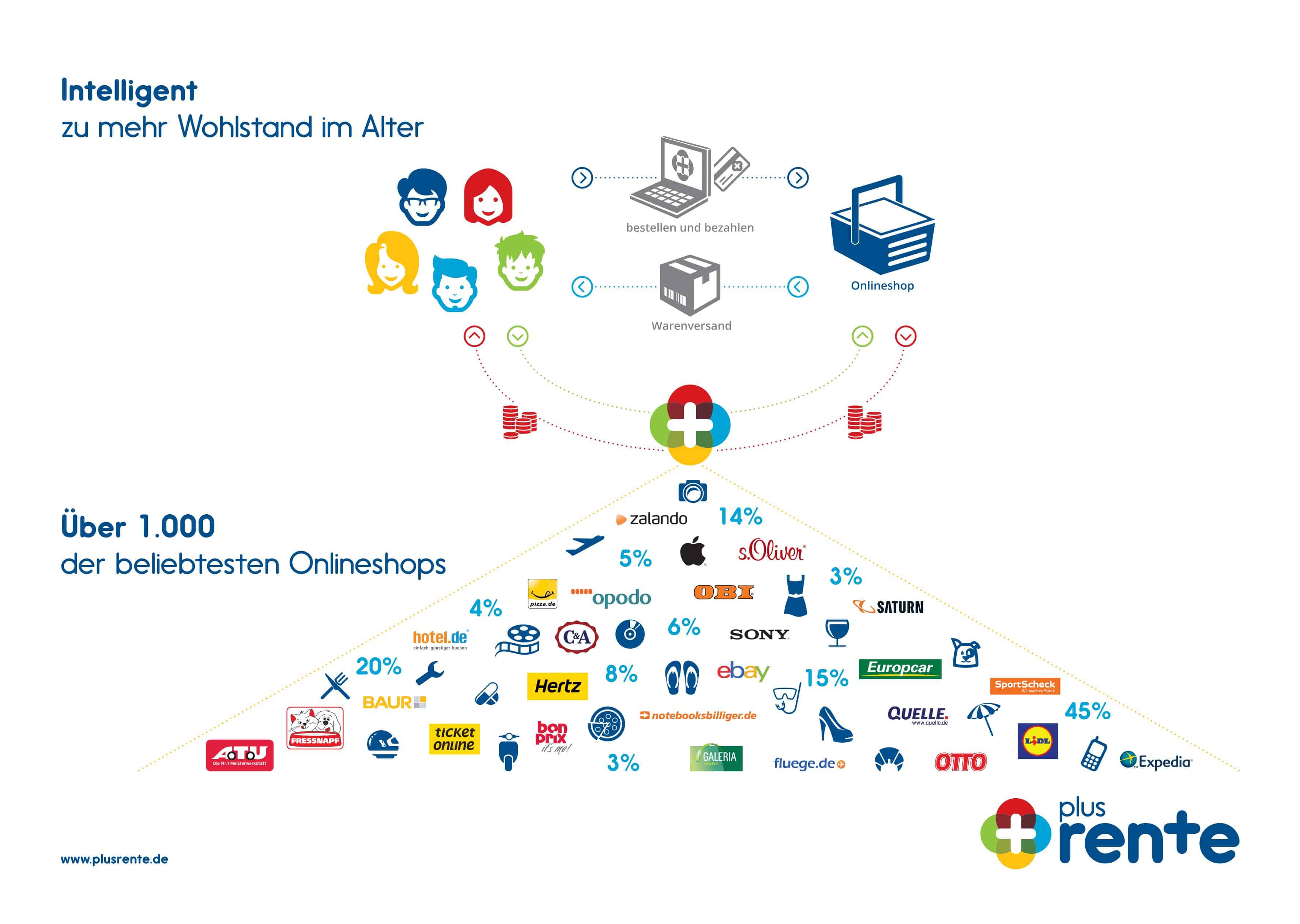 Shoppen für die Rente Shoppen für die Rente