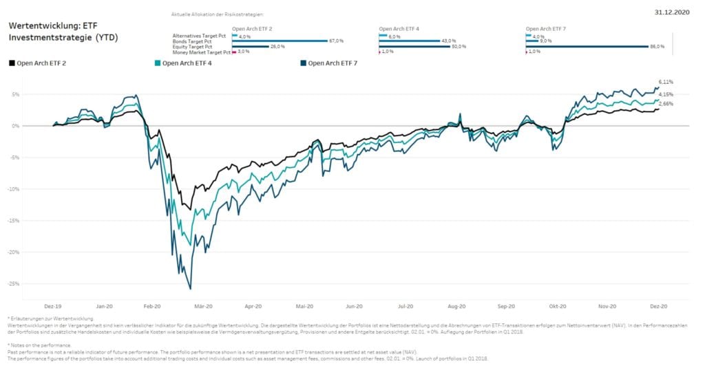 Wertentwicklung easyInvesto Dezember 2019 bis Dezember 2020