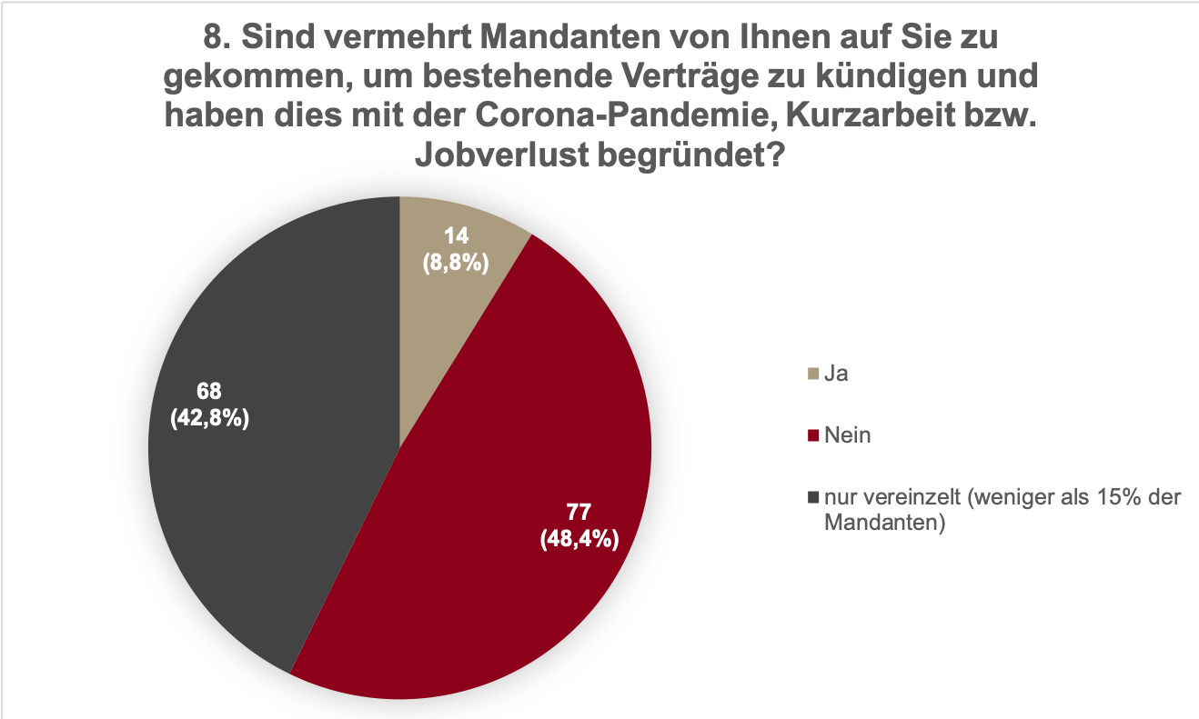 Infografik: Die Auswirkungen der CoVid-19 Pandemie auf die Versicherungsbranche