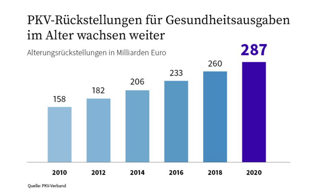 Altersrückstellungen der privaten Krankenkasse. 