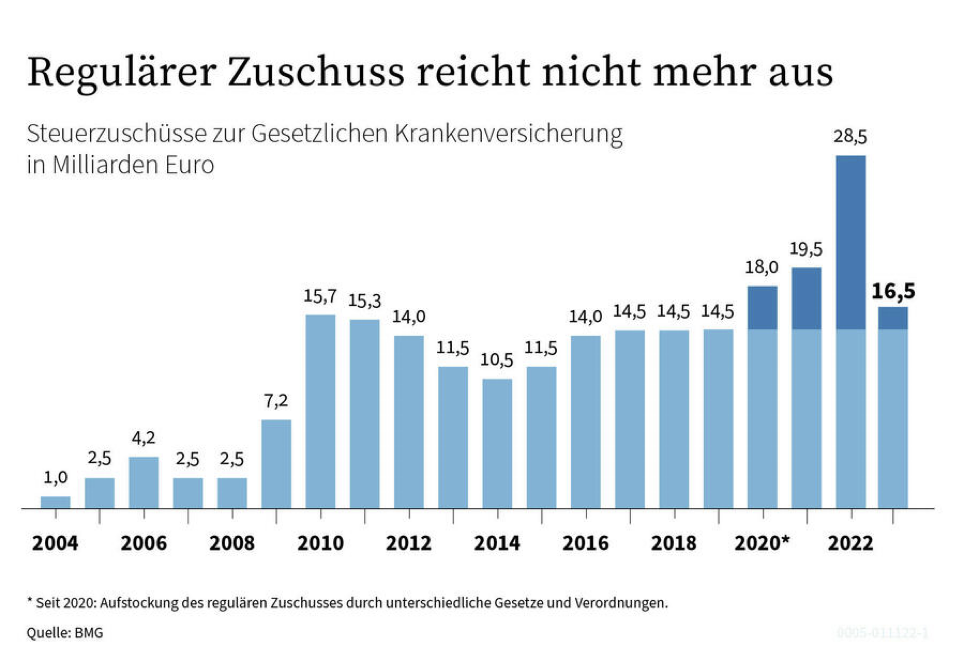 Bezuschussung der GKV aus Steuermitteln.