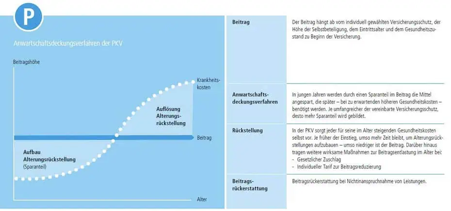 So finanzieren sich private Krankenversicherungen.