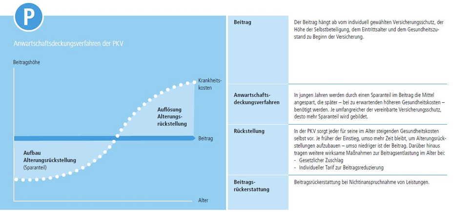 So finanzieren sich private Krankenversicherungen.