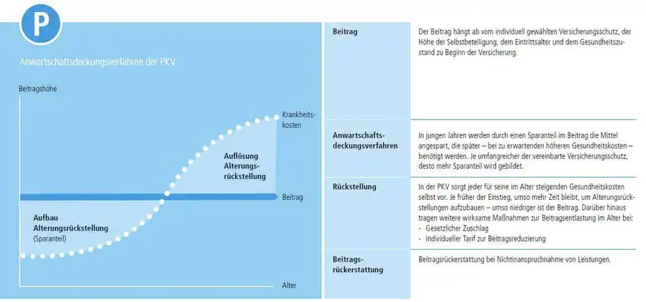 So finanzieren sich private Krankenversicherungen.