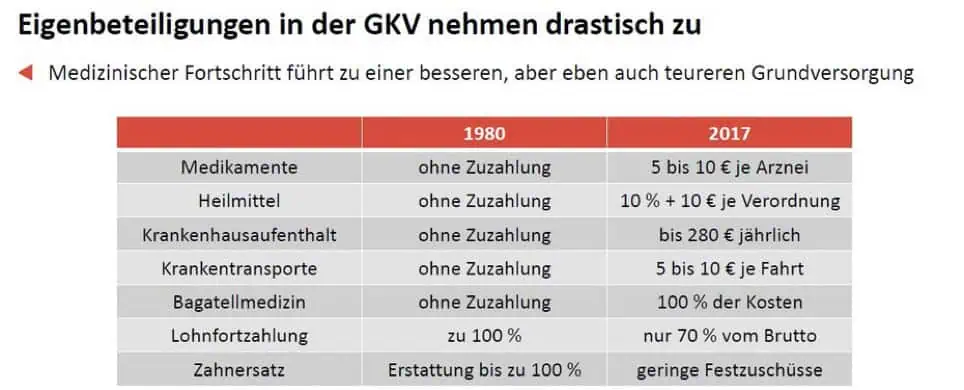 GKV im Wandel der Zeiten