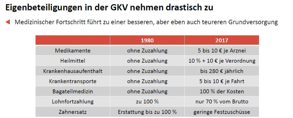 GKV im Wandel der Zeiten