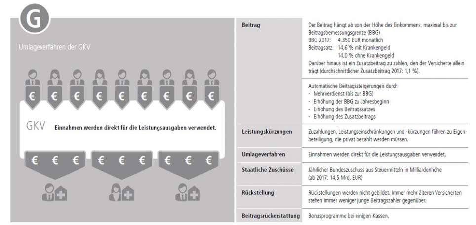 Das Umlageverfahren in der gesetzlichen Krankenversicherung.