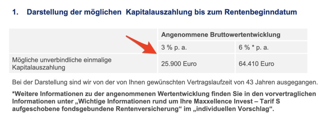 Mögliche Kapitalauszahlung von 25.900 Euro (3 % p.a.) bis 64.410 Euro (bei 6 % p.a.)
