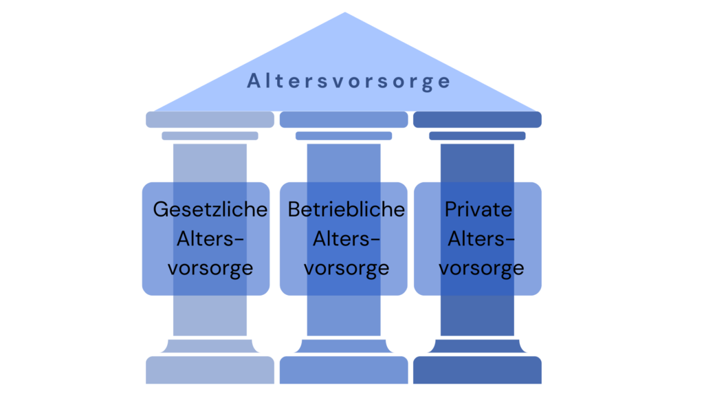 Die Altersversorgung steht nur auf drei Beinen wirklich stabil.