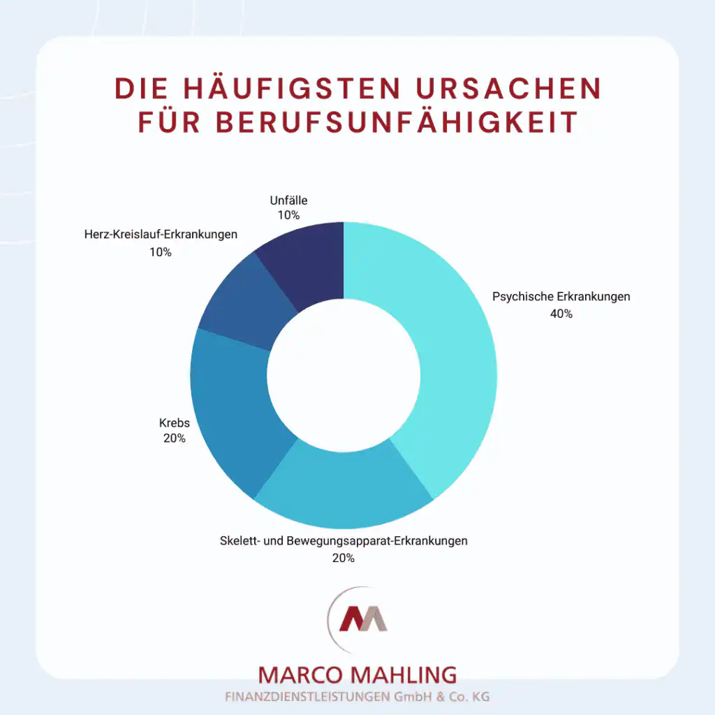 Infografik - Häufigste Ursachen für eine BU Unfälle 10% Herz-Kreislauf-Erkrankungen 10% Psychische Erkrankungen 40% Krebs 20% Skelett- und Bewegungsapparat-Erkrankungen 20%
