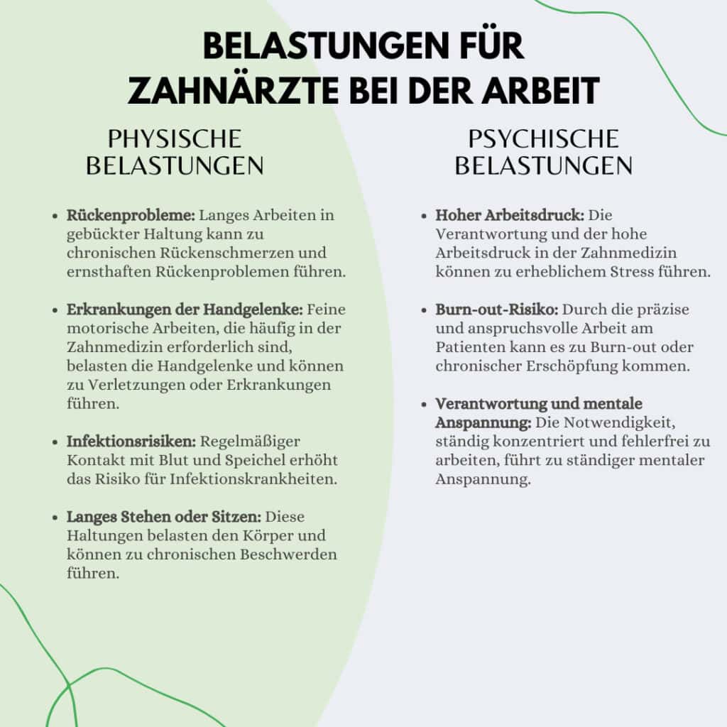 Rückenprobleme: Langes Arbeiten in gebückter Haltung kann zu chronischen Rückenschmerzen und ernsthaften Rückenproblemen führen. • Erkrankungen der Handgelenke: Feine motorische Arbeiten, die häufig in der Zahnmedizin erforderlich sind, belasten die Handgelenke und können zu Verletzungen oder Erkrankungen führen. • Infektionsrisiken: Regelmäßiger Kontakt mit Blut und Speichel erhöht das Risiko für Infektionskrankheiten. • Langes Stehen oder Sitzen: Diese Haltungen belasten den Körper und können zu chronischen Beschwerden führen. Hoher Arbeitsdruck: Die Verantwortung und der hohe Arbeitsdruck in der Zahnmedizin können zu erheblichem Stress führen. • Burn-out-Risiko: Durch die präzise und anspruchsvolle Arbeit am Patienten kann es zu Burn-out oder chronischer Erschöpfung kommen. • Verantwortung und mentale Anspannung: Die Notwendigkeit, ständig konzentriert und fehlerfrei zu arbeiten, führt zu ständiger mentaler Anspannung.