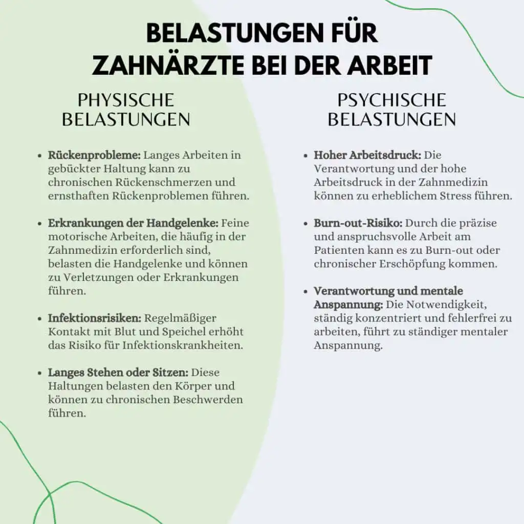 Rückenprobleme: Langes Arbeiten in gebückter Haltung kann zu chronischen Rückenschmerzen und ernsthaften Rückenproblemen führen. • Erkrankungen der Handgelenke: Feine motorische Arbeiten, die häufig in der Zahnmedizin erforderlich sind, belasten die Handgelenke und können zu Verletzungen oder Erkrankungen führen. • Infektionsrisiken: Regelmäßiger Kontakt mit Blut und Speichel erhöht das Risiko für Infektionskrankheiten. • Langes Stehen oder Sitzen: Diese Haltungen belasten den Körper und können zu chronischen Beschwerden führen. Hoher Arbeitsdruck: Die Verantwortung und der hohe Arbeitsdruck in der Zahnmedizin können zu erheblichem Stress führen. • Burn-out-Risiko: Durch die präzise und anspruchsvolle Arbeit am Patienten kann es zu Burn-out oder chronischer Erschöpfung kommen. • Verantwortung und mentale Anspannung: Die Notwendigkeit, ständig konzentriert und fehlerfrei zu arbeiten, führt zu ständiger mentaler Anspannung.