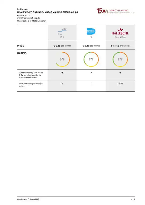 Vergleichstabelle der Krankenversicherungen von Hellesche, Barmenia und UVK, inklusive Mindestvertragsdauer und Bewertung der Tarife.