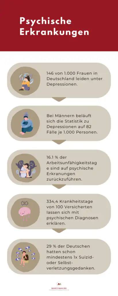 146 von 1.000 Frauen in Deutschland leiden unter Depressionen. Bei Männern beläuft sich die Statistik zu Depressionen auf 82 Fälle je 1.000 Personen. 16.1 % der Arbeitsunfähigkeitstag e sind auf psychische Erkranungen zurückzuführen. 334,4 Krankheitstage von 100 Versicherten lassen sich mit psychischen Diagnosen erklären. 29 % der Deutschen hatten schon mindestens 1x Suizid-oder Selbst-verletzungsgedanken.