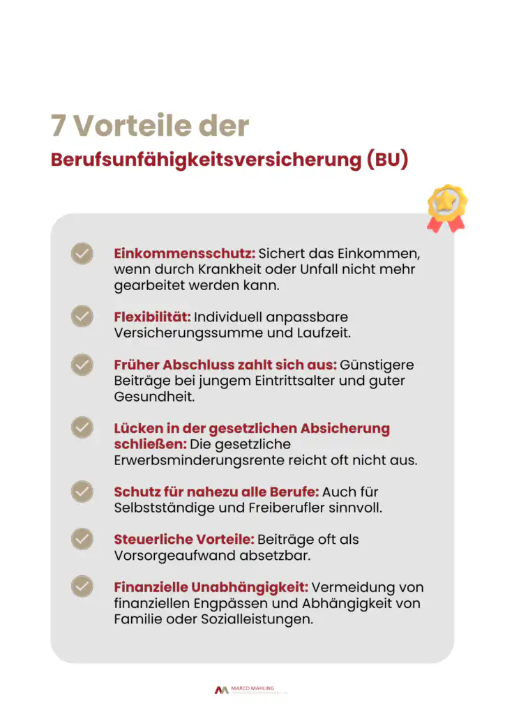 7 Vorteile der Berufsunfähigkeitsversicherung (BU) - Einkommensschutz: Sichert das Einkommen, wenn durch Krankheit oder Unfall nicht mehr gearbeitet werden kann. - Flexibilität: Individuell anpassbare Versicherungssumme und Laufzeit. - Früher Abschluss zahlt sich aus: Günstigere Beiträge bei jungem Eintrittsalter und guter Gesundheit. - Lücken in der gesetzlichen Absicherung schließen: Die gesetzliche Erwerbsminderungsrente reicht oft nicht aus. - Schutz für nahezu alle Berufe: Auch für Selbstständige und Freiberufler sinnvoll. - Steuerliche Vorteile: Beiträge oft als Vorsorgeaufwand absetzbar. - Finanzielle Unabhängigkeit: Vermeidung von finanziellen Engpässen und Abhängigkeit von Familie oder Sozialleistungen.