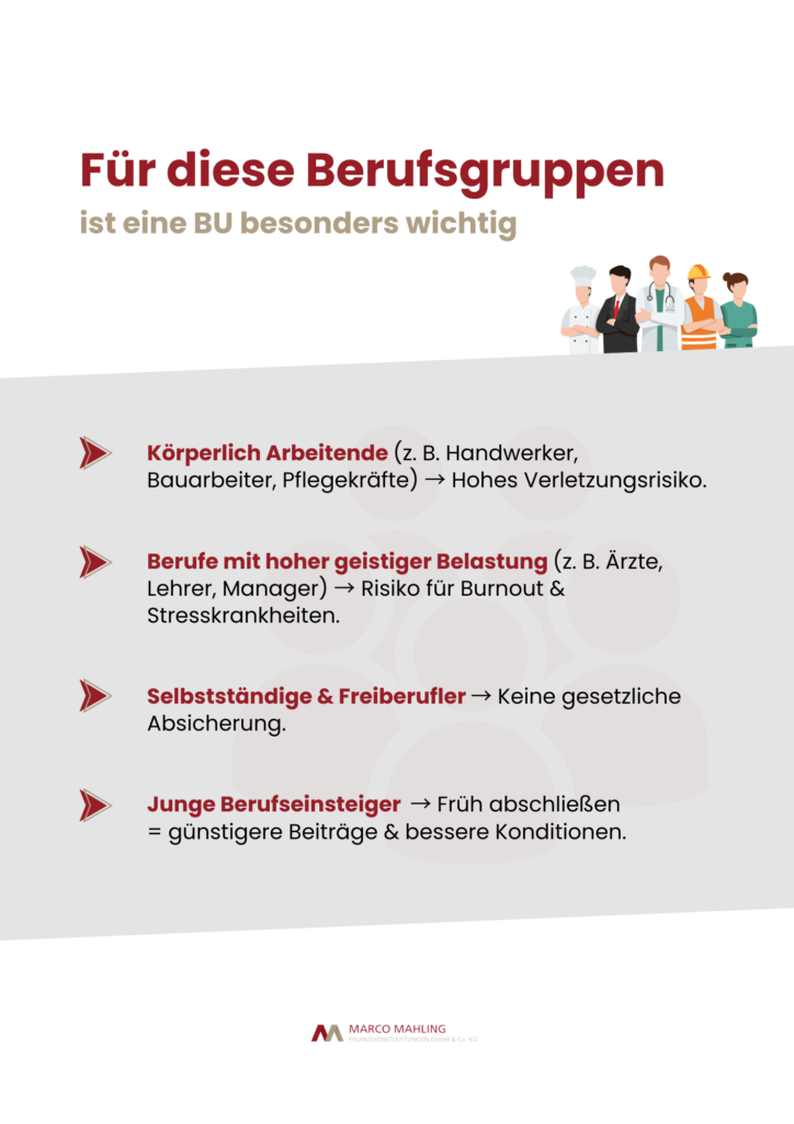 Für diese Berufsgruppen ist eine BU besonders wichtig » Körperlich Arbeitende (z. B. Handwerker, Bauarbeiter, Pflegekräfte) → Hohes Verletzungsrisiko. » Berufe mit hoher geistiger Belastung (z. B. Ärzte, Lehrer, Manager) → Risiko für Burnout & Stresskrankheiten. Selbstständige & » Freiberufler → Keine gesetzliche Absicherung. » Junge Berufseinsteiger → Früh abschließen = günstigere Beiträge & bessere Konditionen.