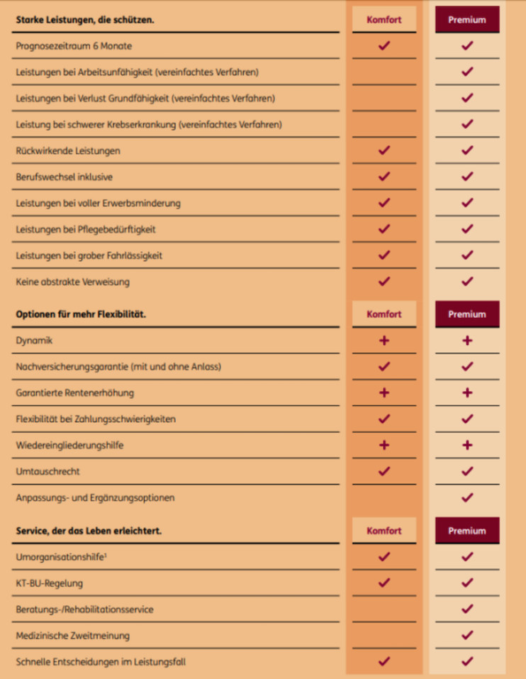Unterschiede Komfort und Premium Tarif auf einen Blick.