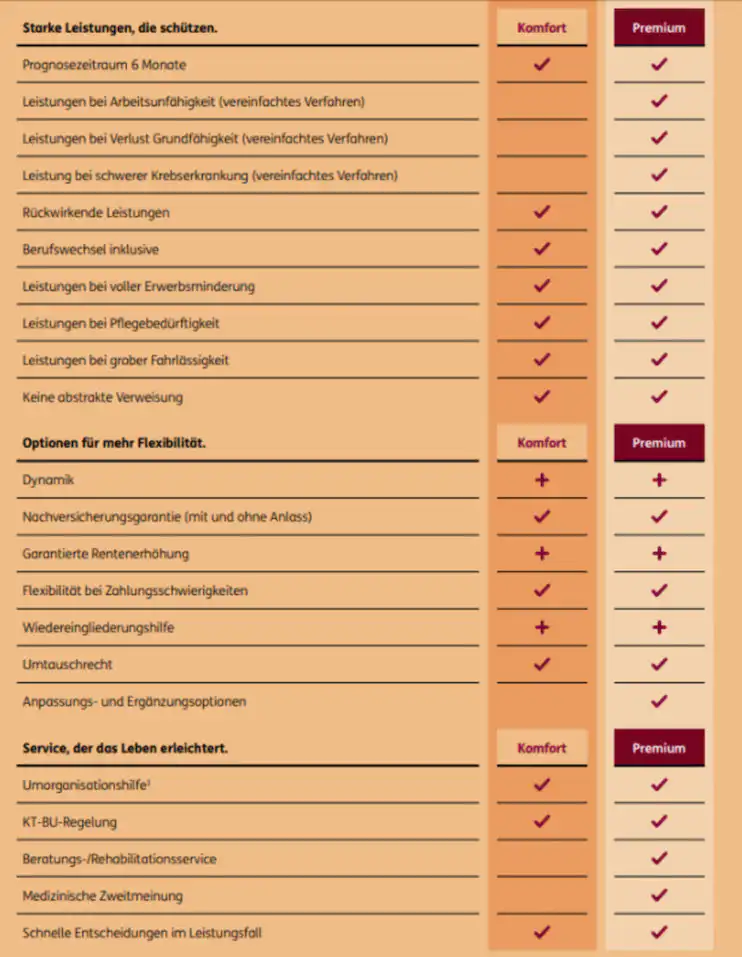 Unterschiede Komfort und Premium Tarif auf einen Blick.