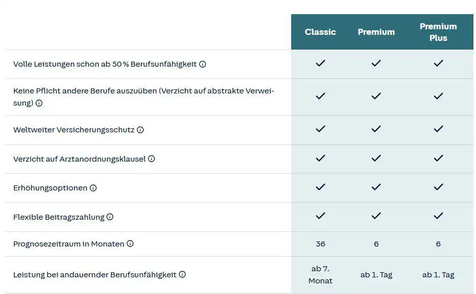 Vergleich der Tarife Classic, Premium und Premium Plus