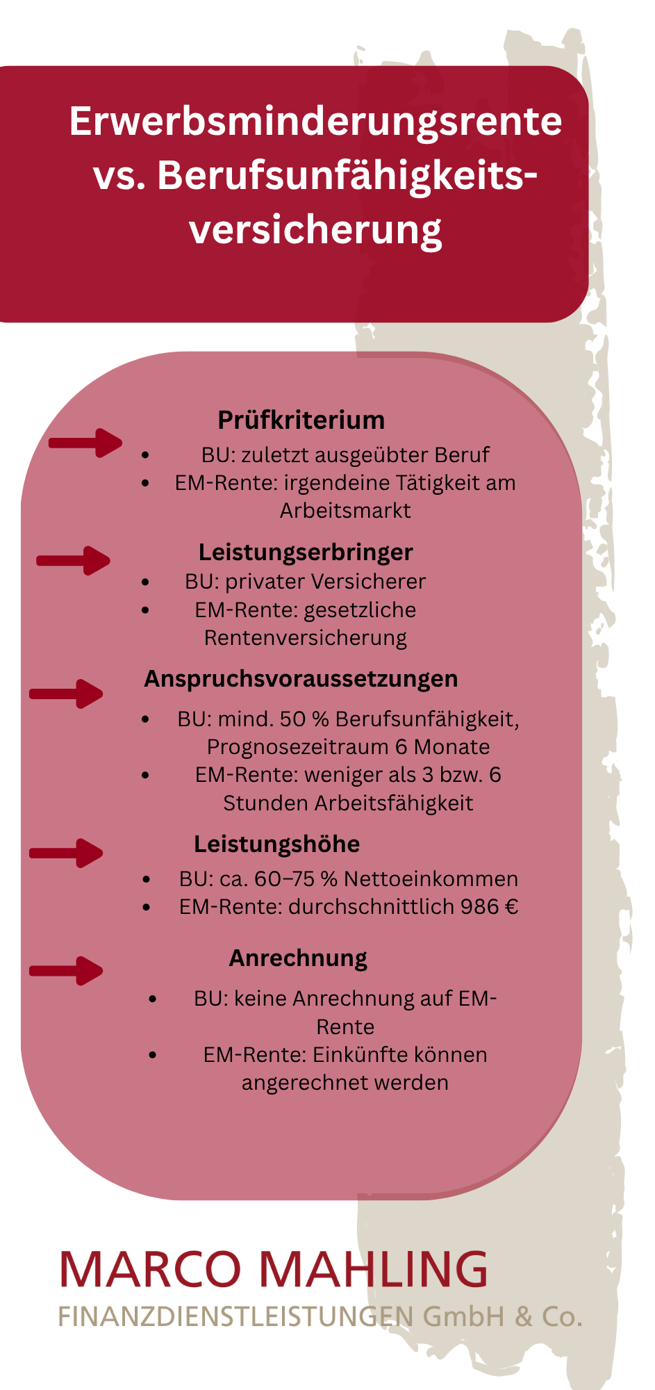 Infografik zeigt die Unterschiede zwischen Berufsunfähigkeitsversicherung und Erwerbsminderungsrente: Prüfungslogik, Anspruchsvoraussetzungen, Leistungshöhe und Anrechnung im Vergleich.