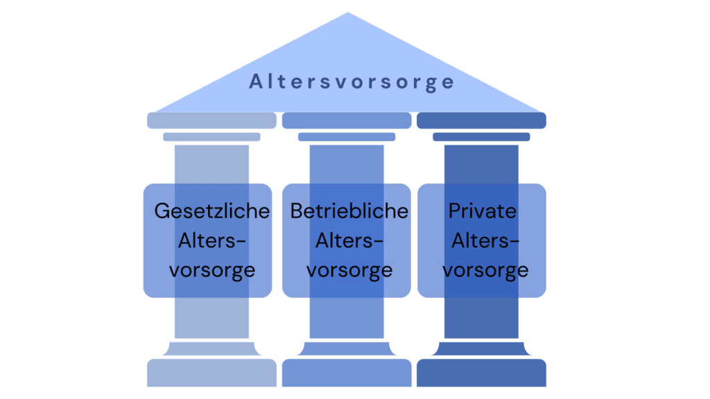 Die Altersversorgung steht nur auf drei Beinen wirklich stabil.
